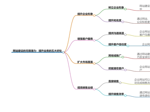 立络科技-探索网站建设的无限潜力：提升业务的五大好处