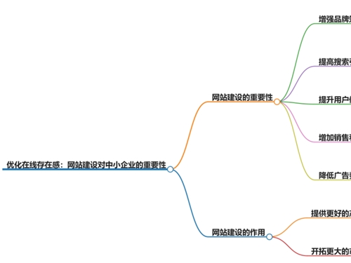 优化在线存在感：网站建设对中小企业的重要性