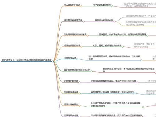 立络科技-如何通过专业网站建设增强客户满意度